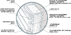 Каркасные стены с «двойной» теплоизоляцией из легких материалов (пенопласт, минвата и т.п.) обладают самой низкой теплопроводностью